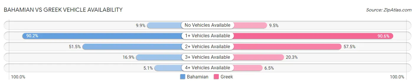 Bahamian vs Greek Vehicle Availability