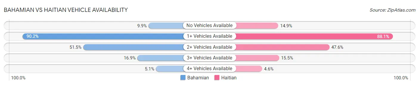 Bahamian vs Haitian Vehicle Availability