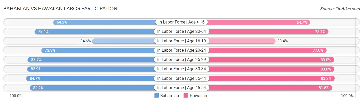 Bahamian vs Hawaiian Labor Participation