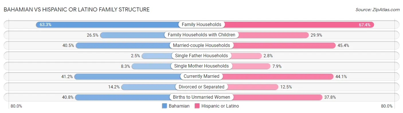 Bahamian vs Hispanic or Latino Family Structure