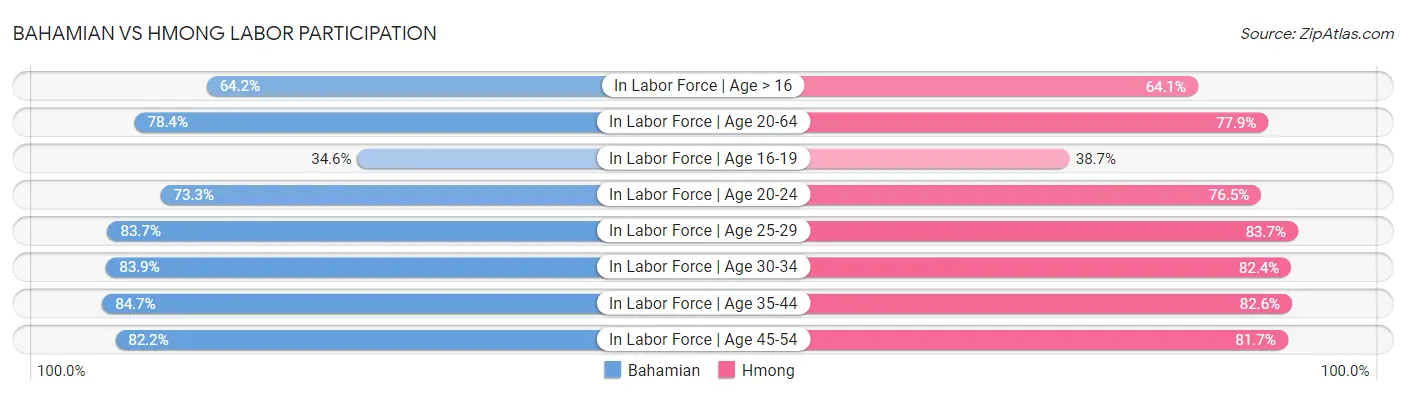 Bahamian vs Hmong Labor Participation