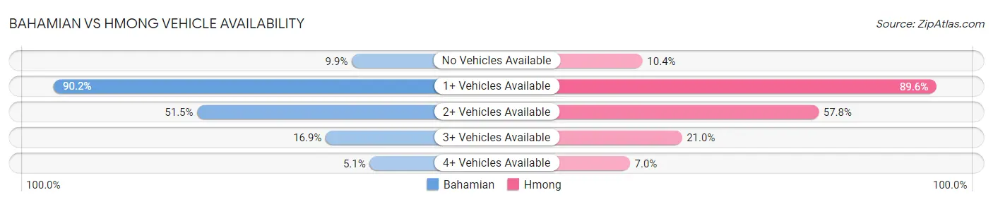 Bahamian vs Hmong Vehicle Availability