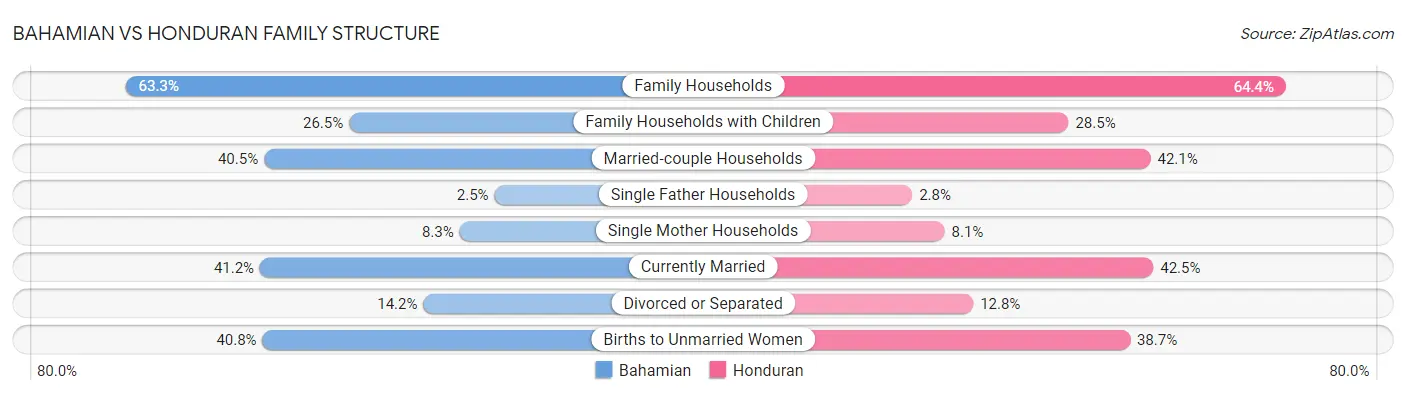 Bahamian vs Honduran Family Structure