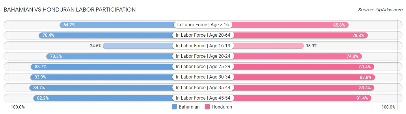 Bahamian vs Honduran Labor Participation