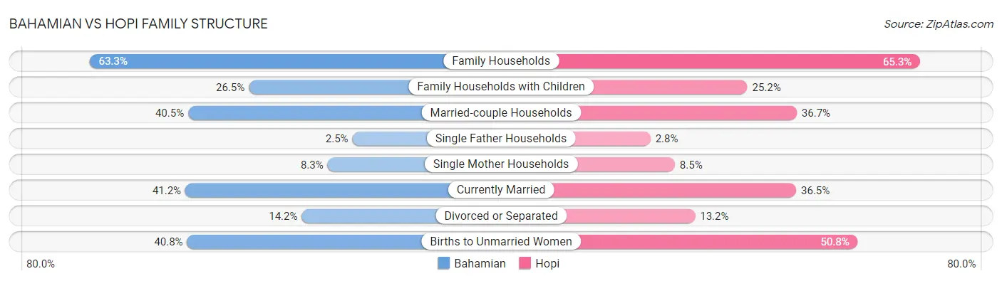 Bahamian vs Hopi Family Structure