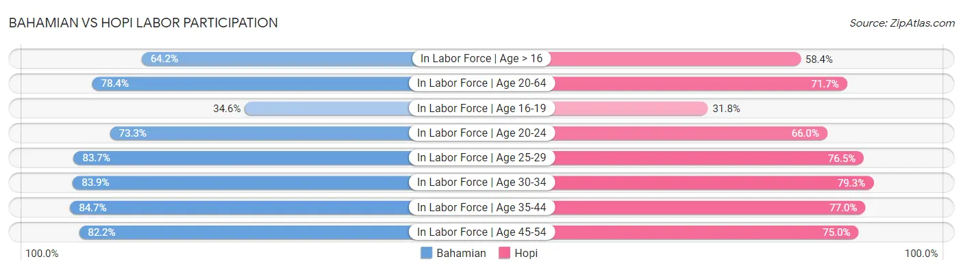 Bahamian vs Hopi Labor Participation