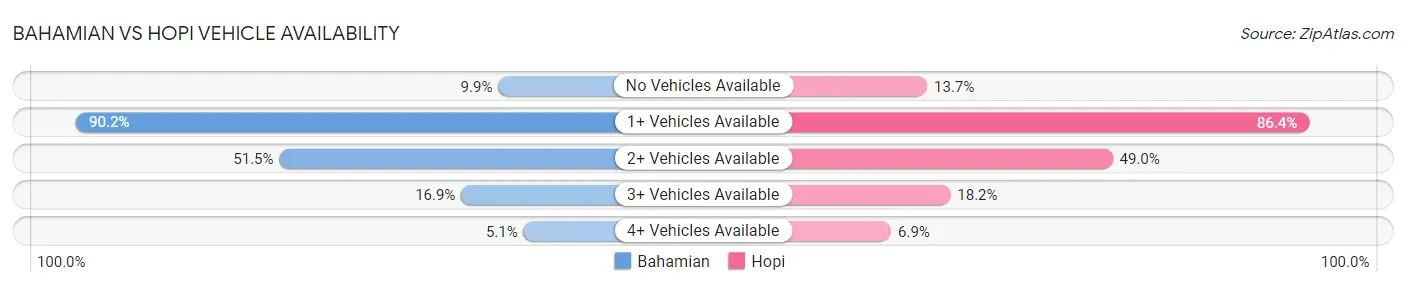 Bahamian vs Hopi Vehicle Availability