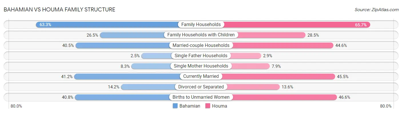 Bahamian vs Houma Family Structure