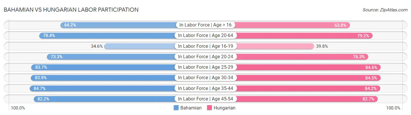 Bahamian vs Hungarian Labor Participation