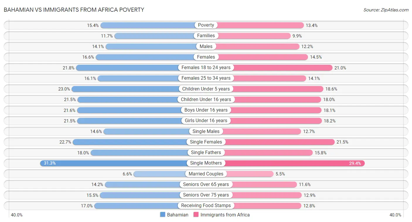Bahamian vs Immigrants from Africa Poverty