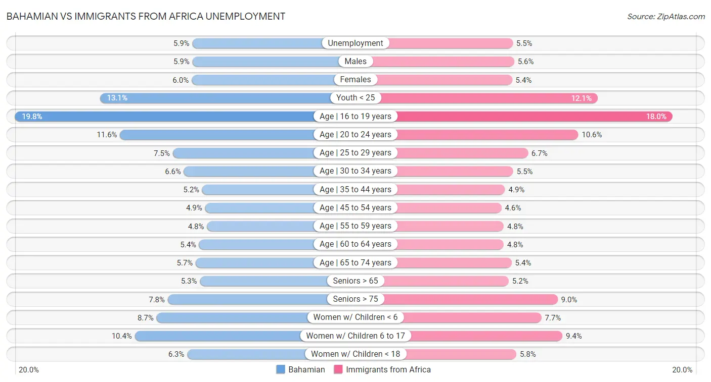 Bahamian vs Immigrants from Africa Unemployment