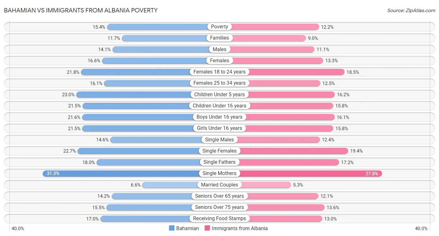 Bahamian vs Immigrants from Albania Poverty