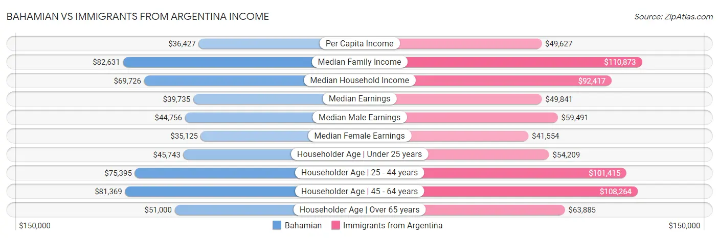 Bahamian vs Immigrants from Argentina Income