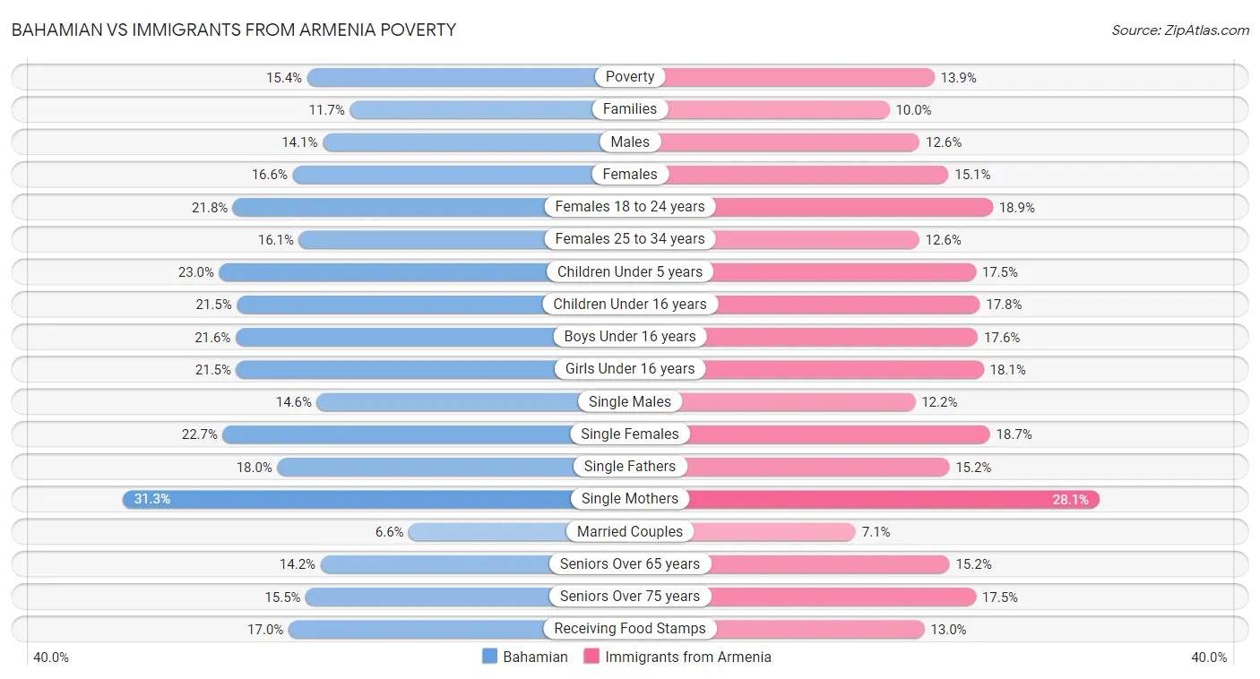 Bahamian vs Immigrants from Armenia Poverty