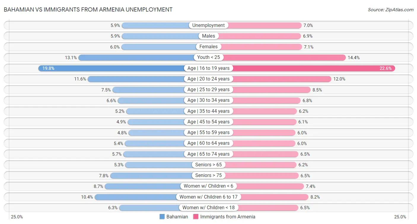 Bahamian vs Immigrants from Armenia Unemployment
