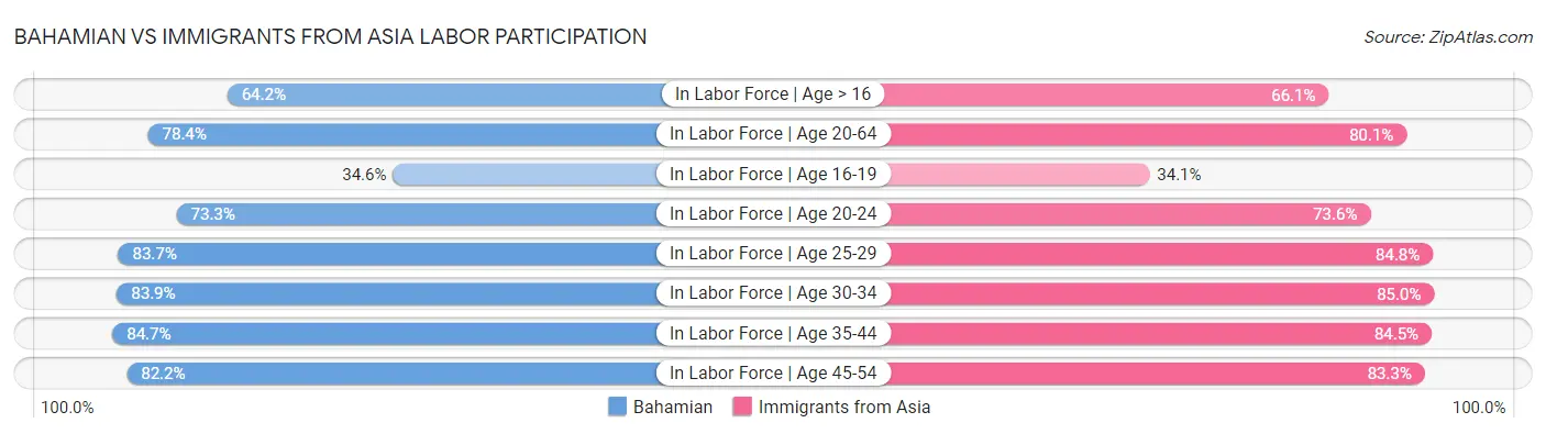 Bahamian vs Immigrants from Asia Labor Participation