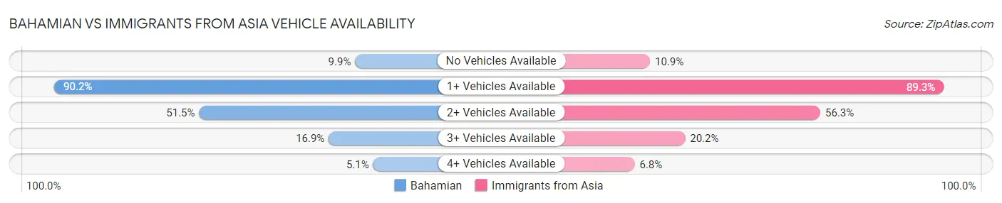Bahamian vs Immigrants from Asia Vehicle Availability