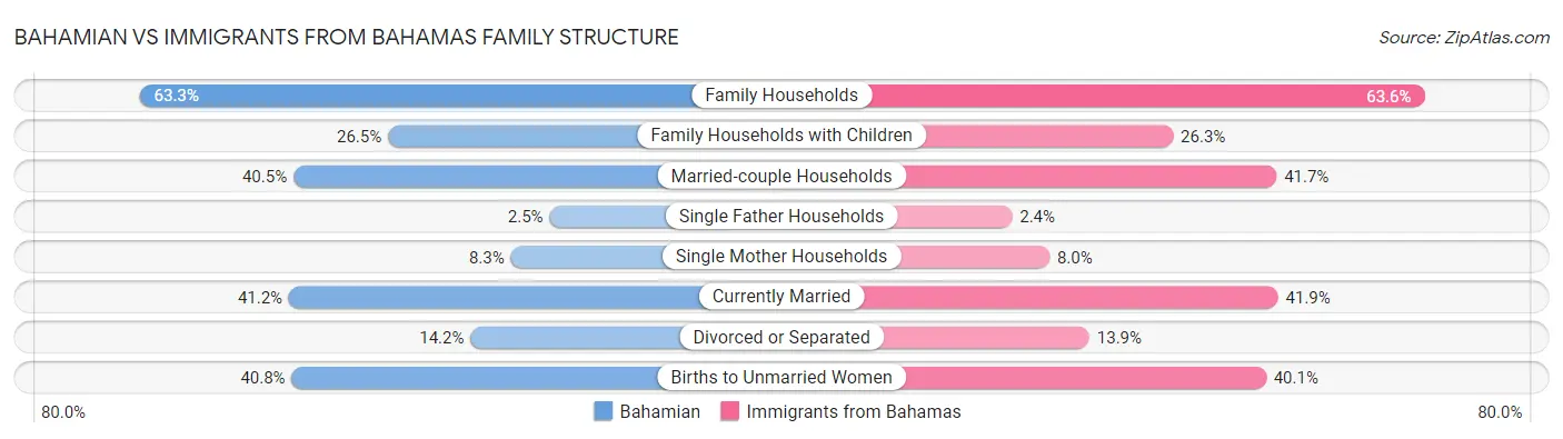 Bahamian vs Immigrants from Bahamas Family Structure