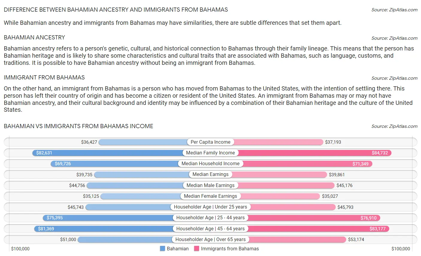 Bahamian vs Immigrants from Bahamas Income