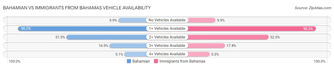 Bahamian vs Immigrants from Bahamas Vehicle Availability