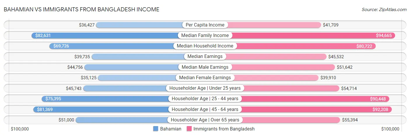 Bahamian vs Immigrants from Bangladesh Income