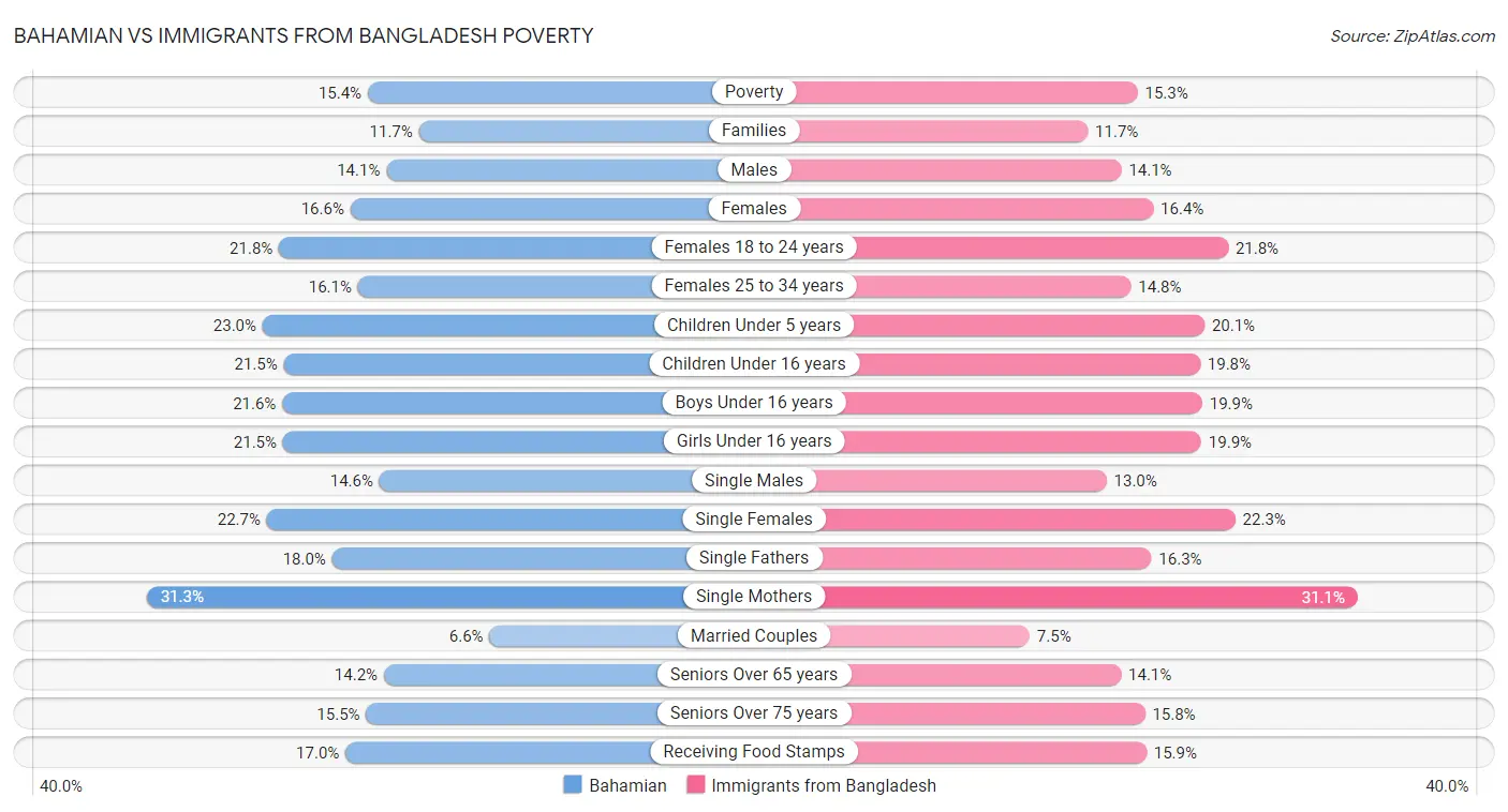 Bahamian vs Immigrants from Bangladesh Poverty