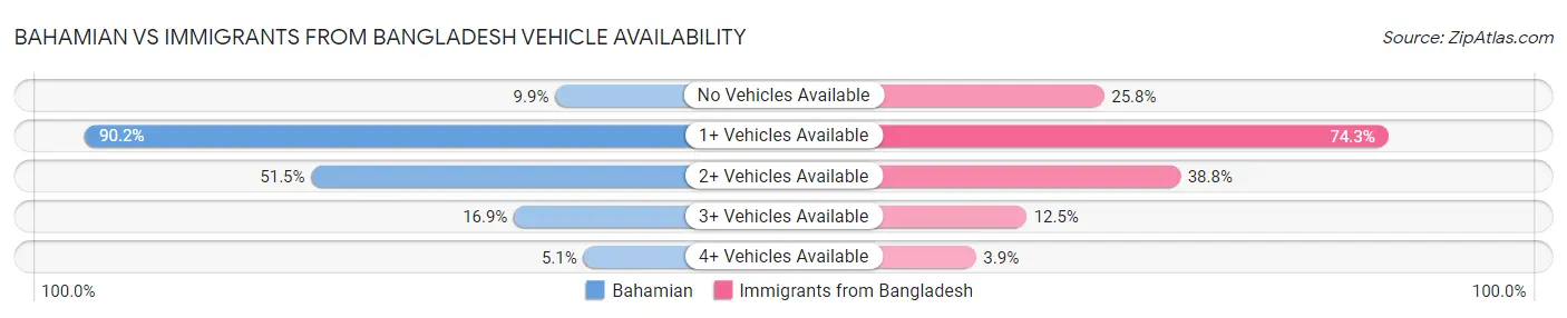 Bahamian vs Immigrants from Bangladesh Vehicle Availability