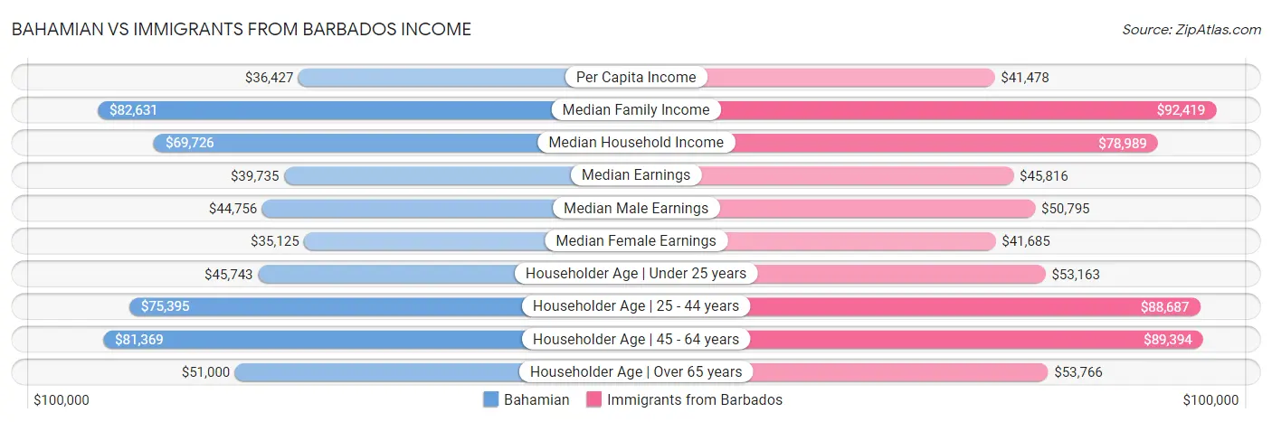 Bahamian vs Immigrants from Barbados Income