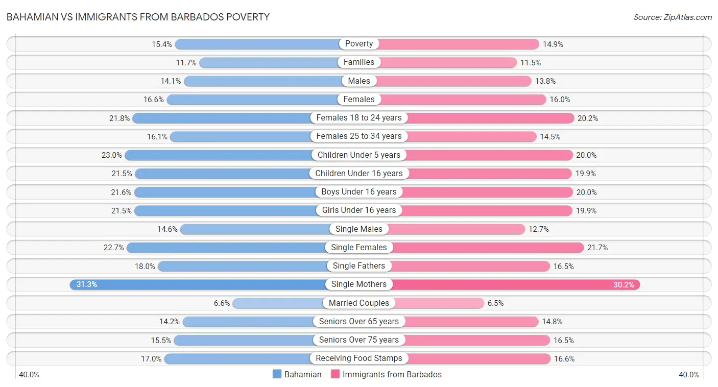 Bahamian vs Immigrants from Barbados Poverty