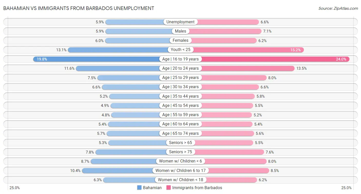 Bahamian vs Immigrants from Barbados Unemployment