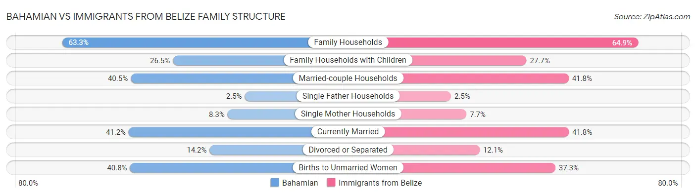 Bahamian vs Immigrants from Belize Family Structure