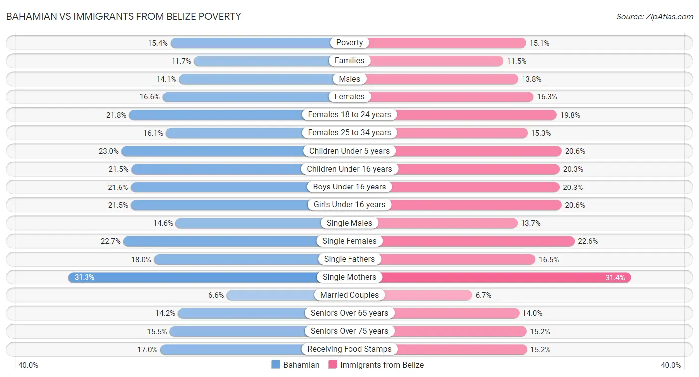 Bahamian vs Immigrants from Belize Poverty