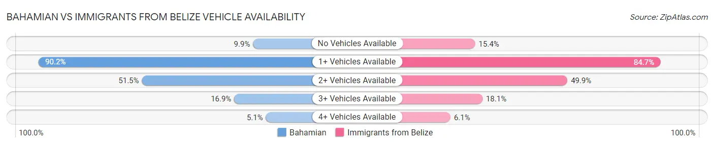 Bahamian vs Immigrants from Belize Vehicle Availability