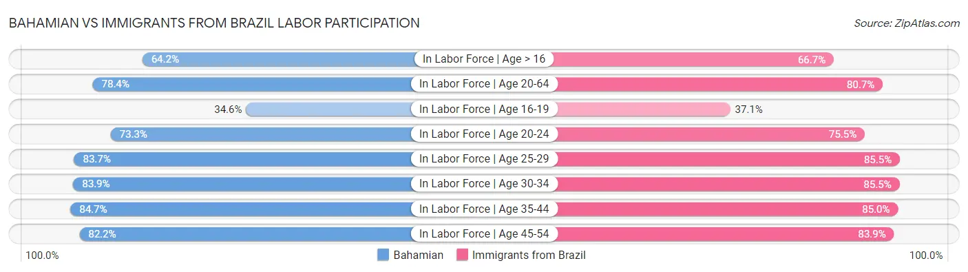 Bahamian vs Immigrants from Brazil Labor Participation