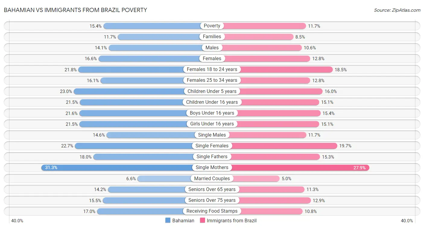 Bahamian vs Immigrants from Brazil Poverty