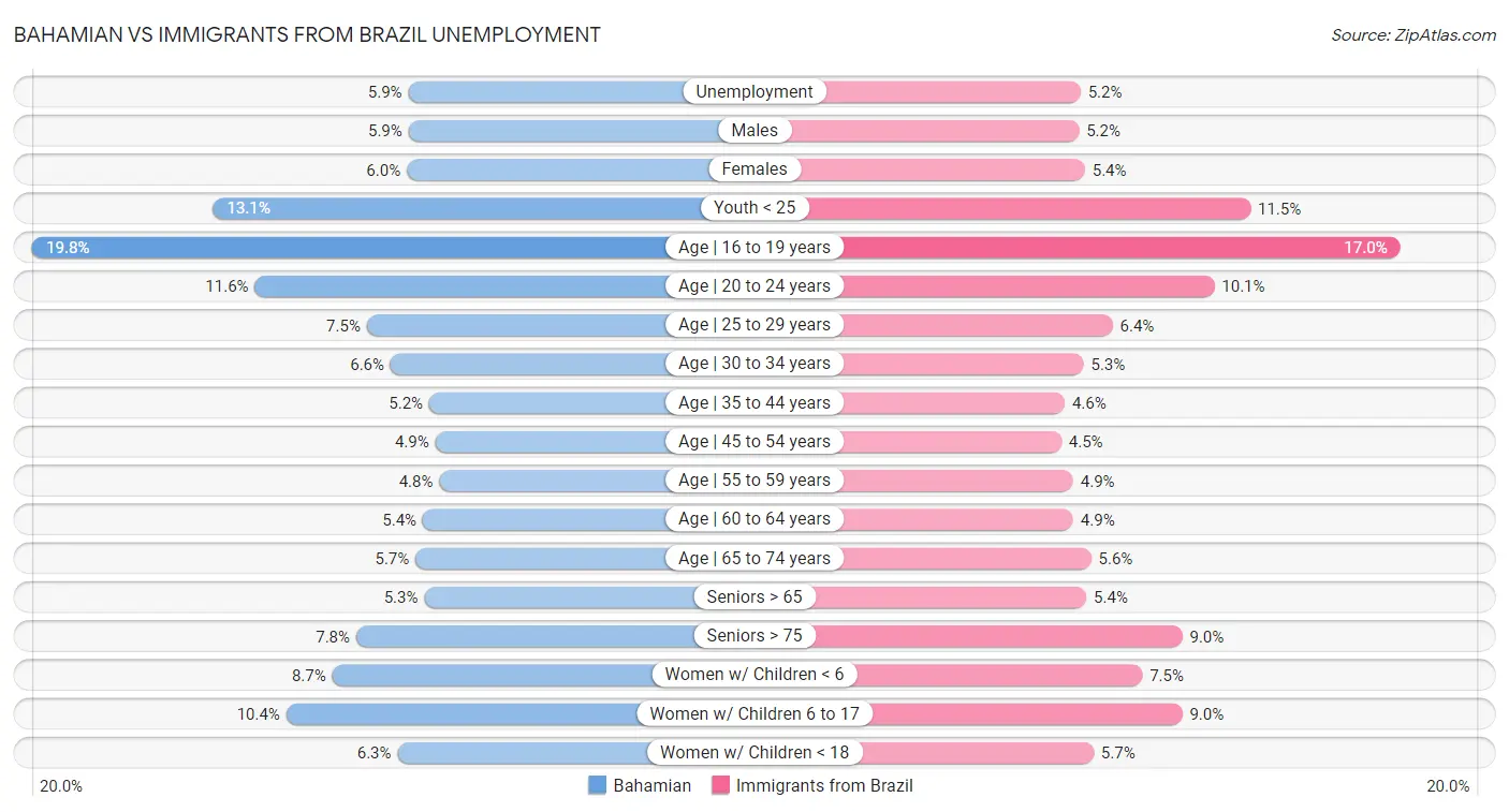 Bahamian vs Immigrants from Brazil Unemployment