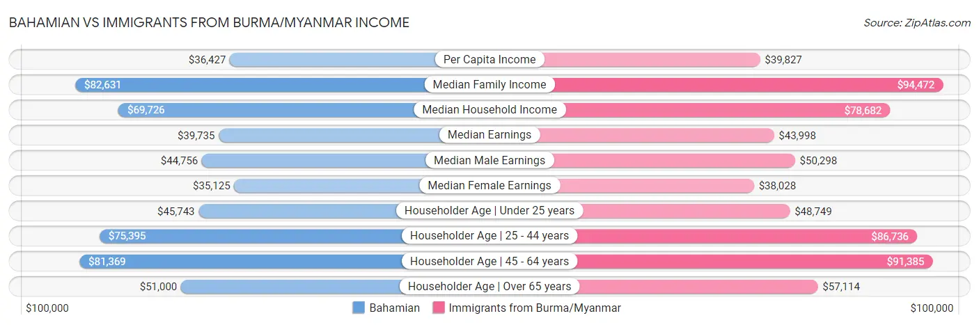 Bahamian vs Immigrants from Burma/Myanmar Income