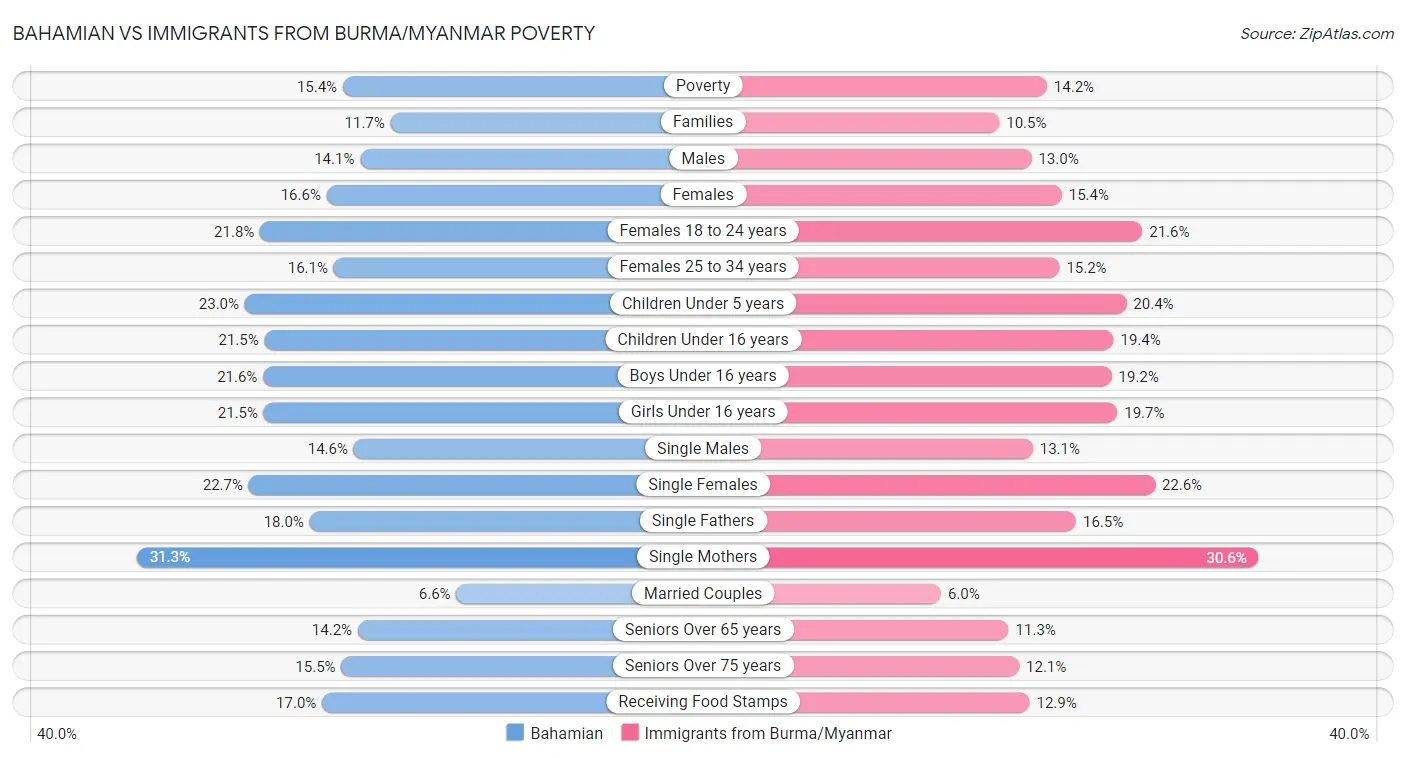 Bahamian vs Immigrants from Burma/Myanmar Poverty