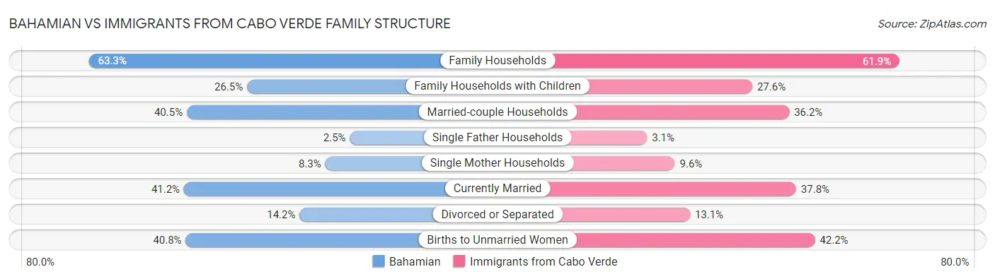 Bahamian vs Immigrants from Cabo Verde Family Structure