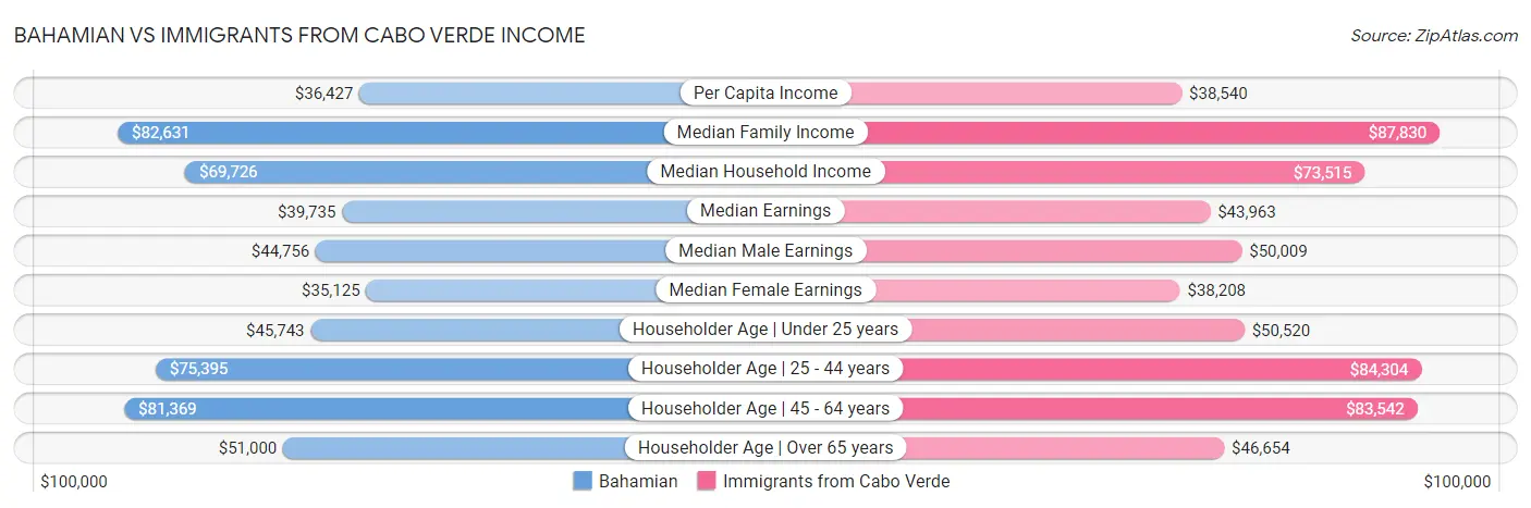 Bahamian vs Immigrants from Cabo Verde Income