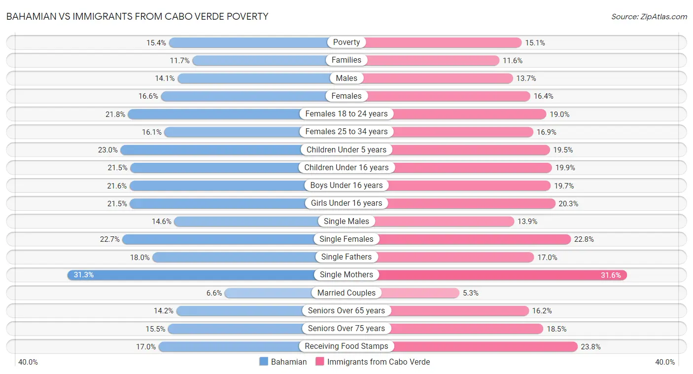 Bahamian vs Immigrants from Cabo Verde Poverty