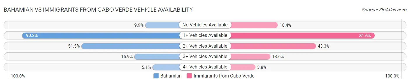 Bahamian vs Immigrants from Cabo Verde Vehicle Availability