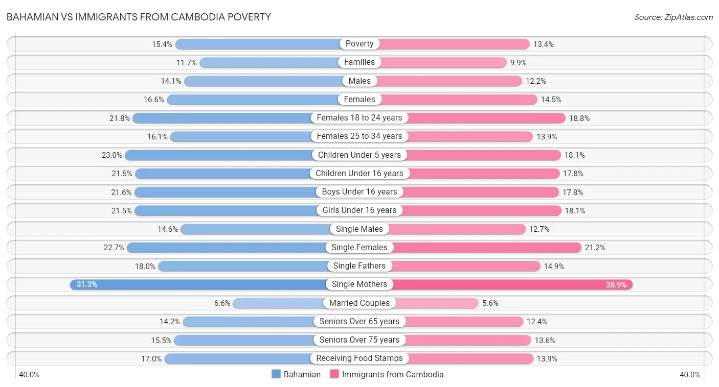 Bahamian vs Immigrants from Cambodia Poverty