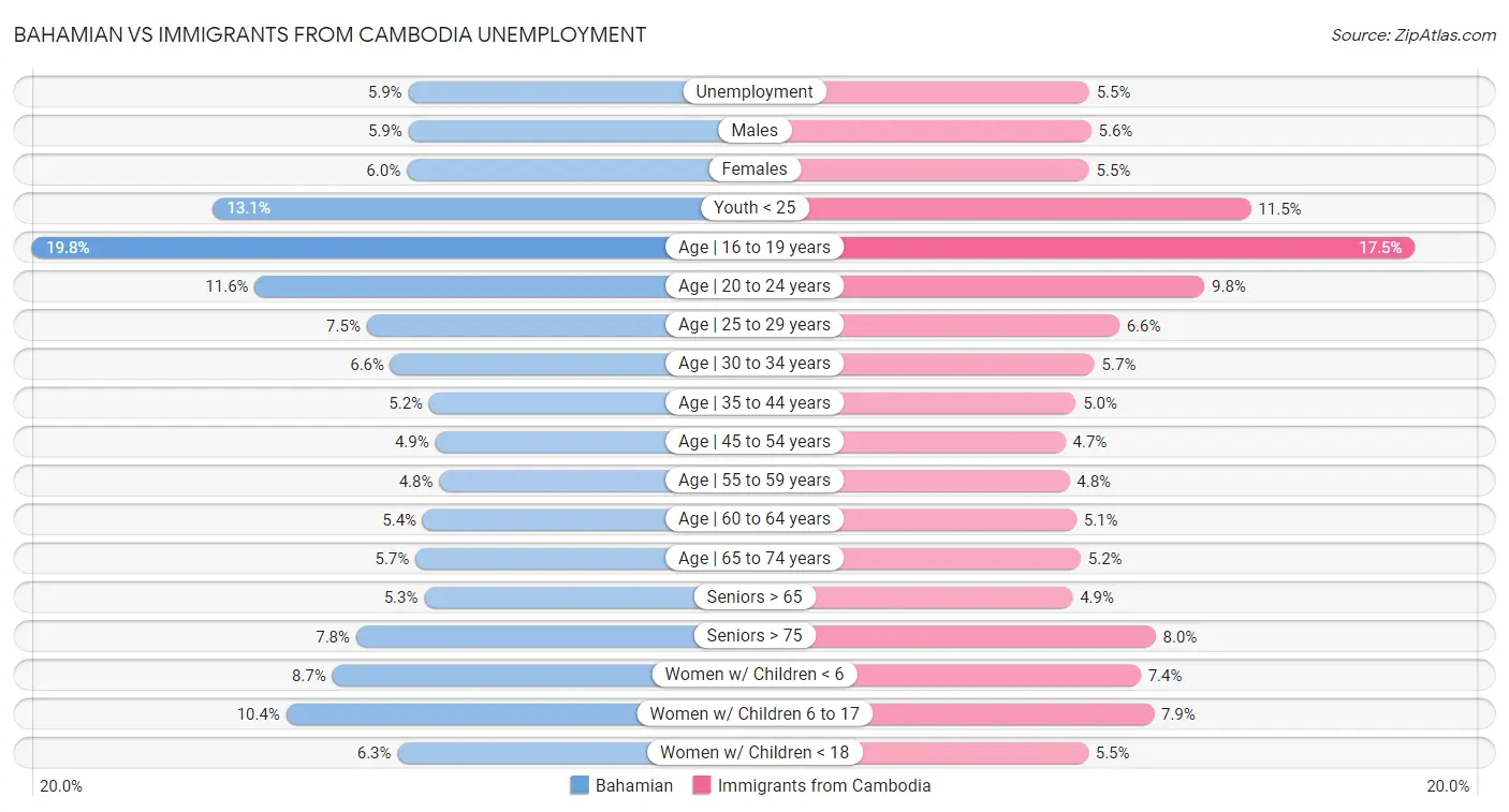 Bahamian vs Immigrants from Cambodia Unemployment