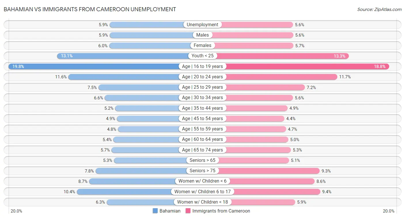 Bahamian vs Immigrants from Cameroon Unemployment