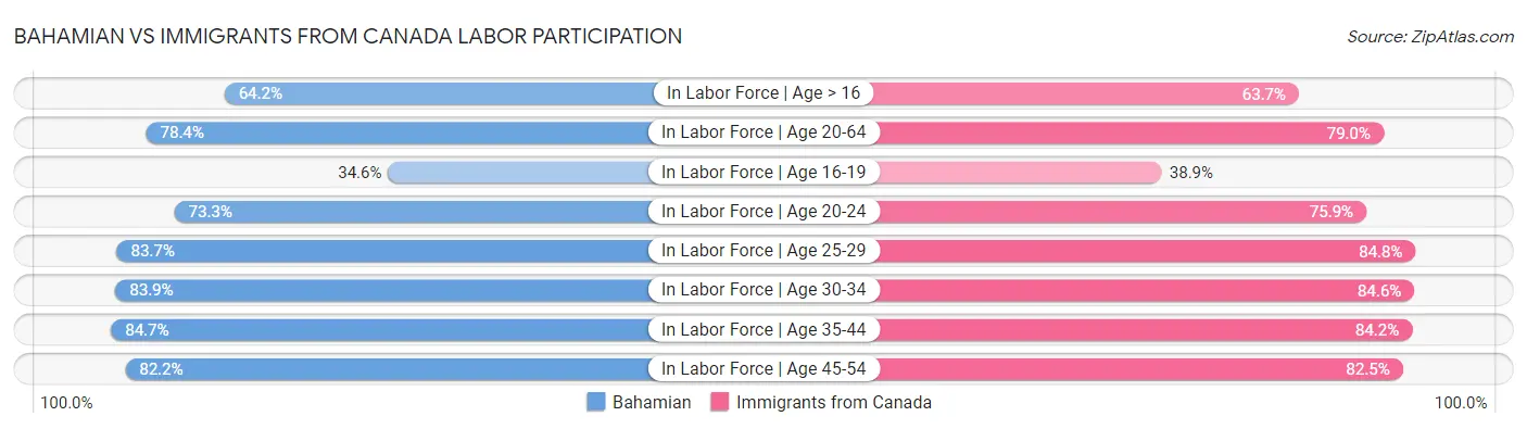 Bahamian vs Immigrants from Canada Labor Participation