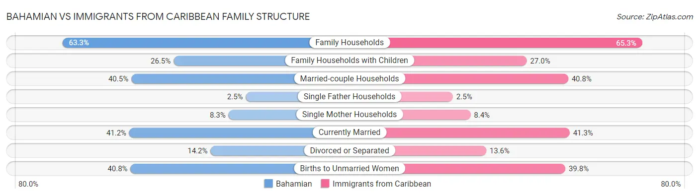 Bahamian vs Immigrants from Caribbean Family Structure
