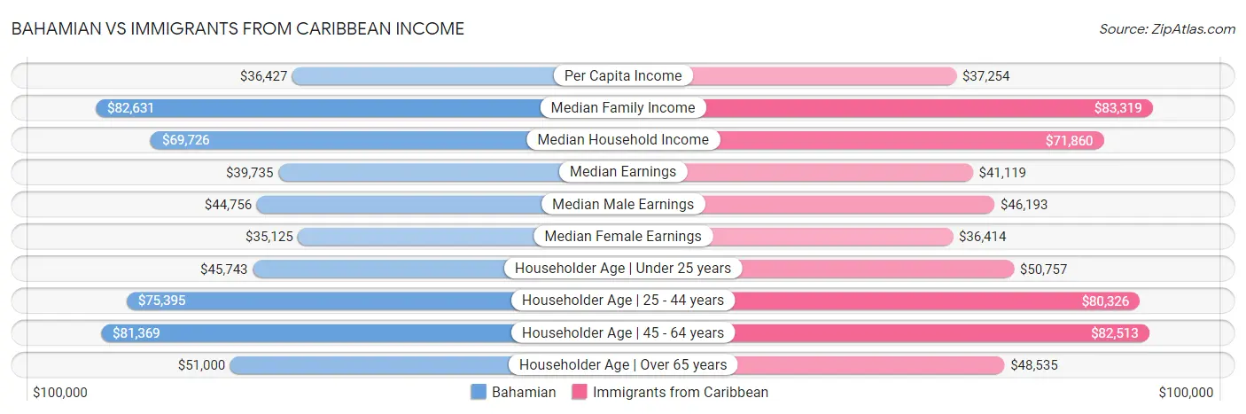 Bahamian vs Immigrants from Caribbean Income