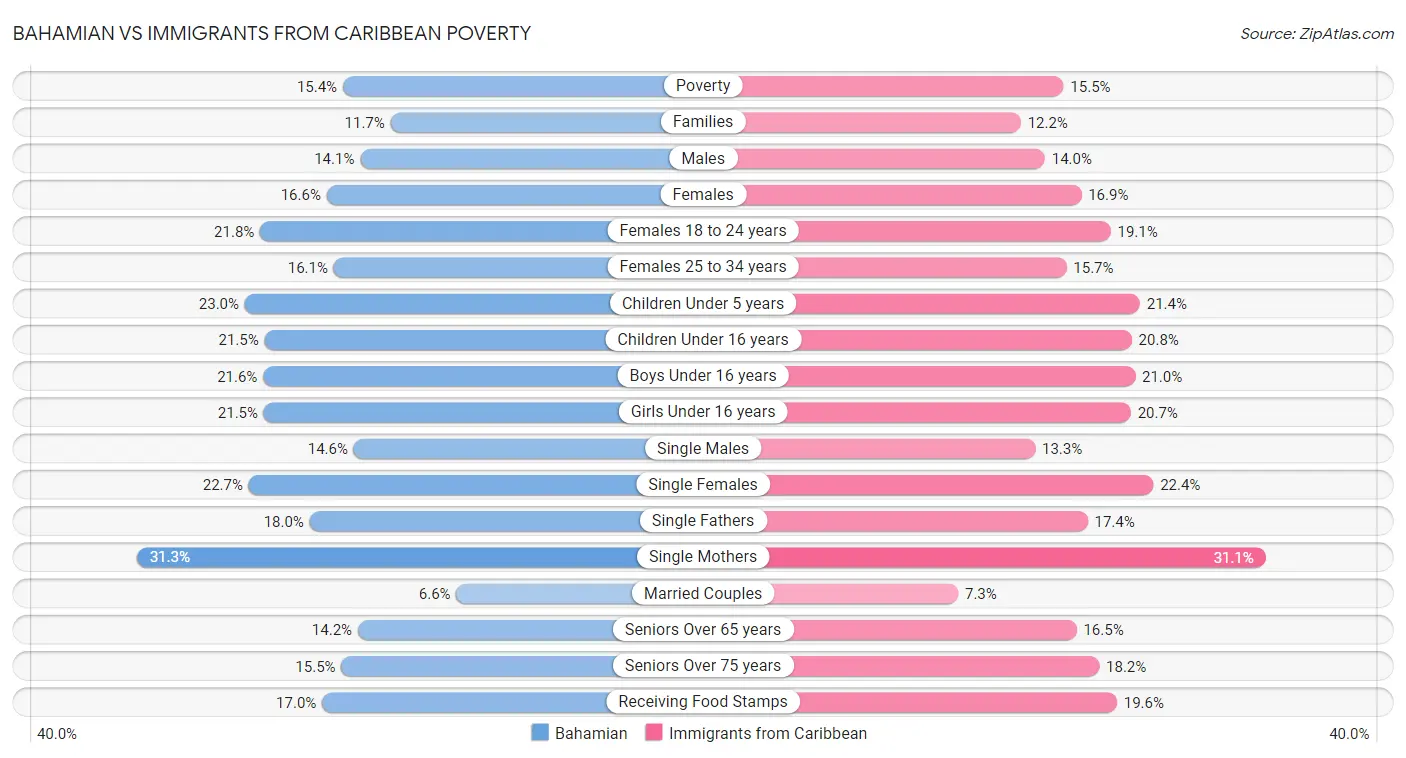 Bahamian vs Immigrants from Caribbean Poverty