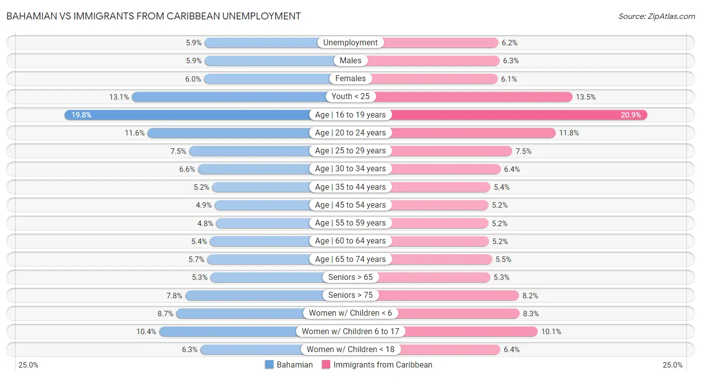 Bahamian vs Immigrants from Caribbean Unemployment